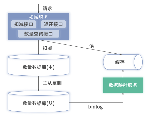 数据库并发怎么解决 第2张 数据库并发怎么解决 第2张