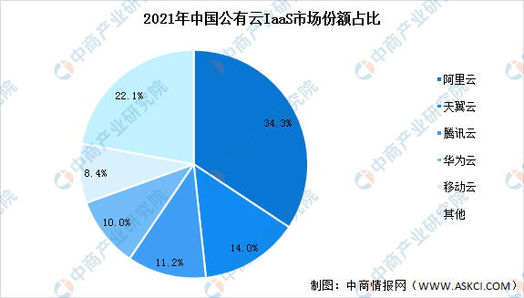 公有云服务占比持续增长，未来市场格局将如何演变？