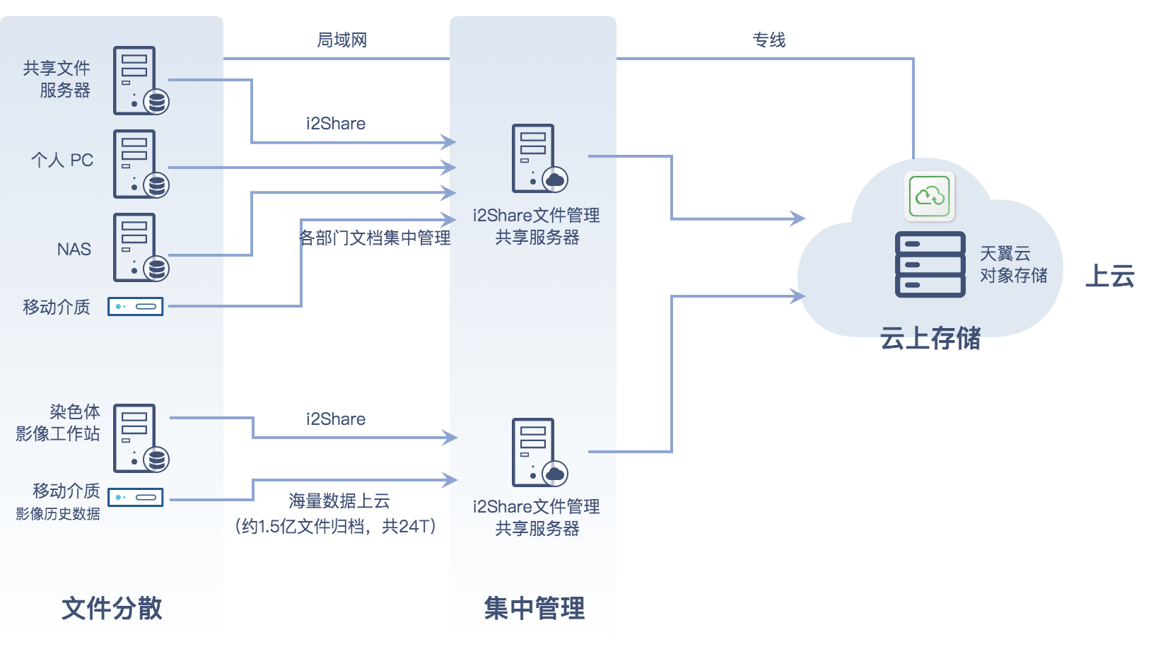 在公有云文件存储管理中,如何实现高效、安全的数据存储与共享策略? 第1张 在公有云文件存储管理中,如何实现高效、安全的数据存储与共享策略? 第1张
