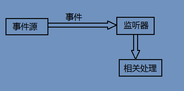 Java中如何高效添加并管理各类监听器? 第1张 Java中如何高效添加并管理各类监听器? 第1张