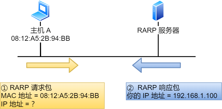 rarp服务器 第3张 rarp服务器 第3张