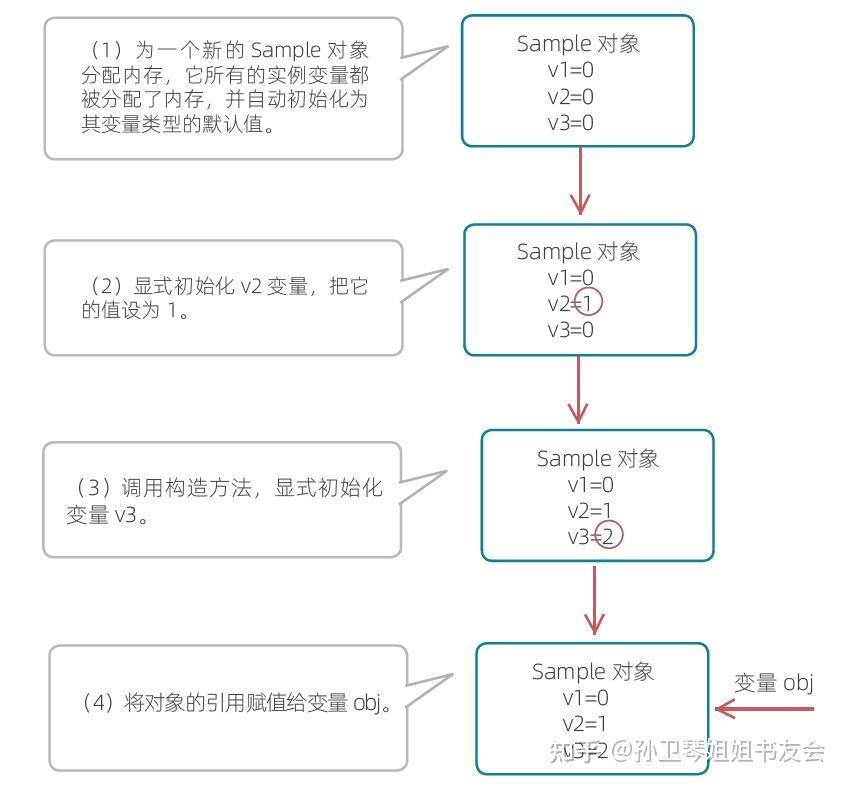 Java类中如何正确使用带参数的构造函数？ 第2张
