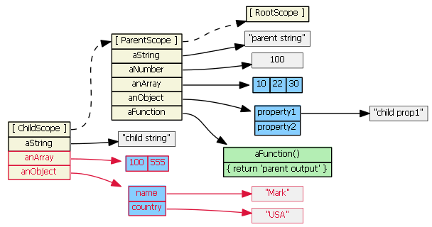 Angularjs全局变量被作用域监听,为何这样写才正确? 第2张 Angularjs全局变量被作用域监听,为何这样写才正确? 第2张