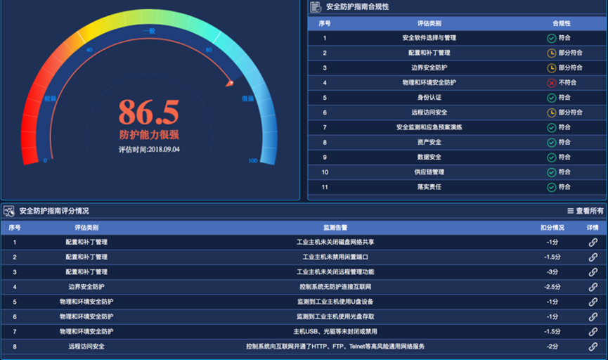 安全生产监测数据自动化采集比例多少才达标? 第1张 安全生产监测数据自动化采集比例多少才达标? 第1张