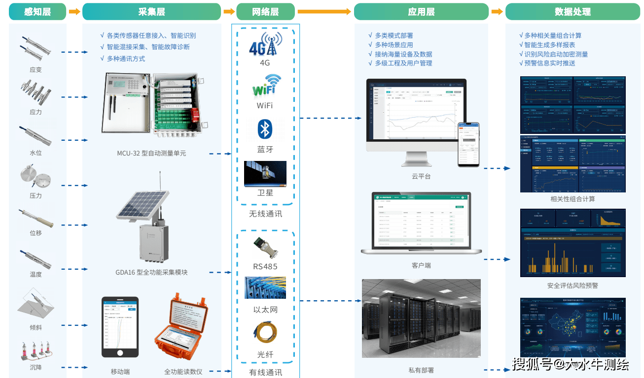 安全生产监测数据自动化采集比例多少才达标? 第2张 安全生产监测数据自动化采集比例多少才达标? 第2张