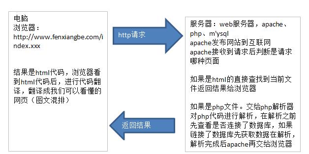 html如何与php 第3张 html如何与php 第3张