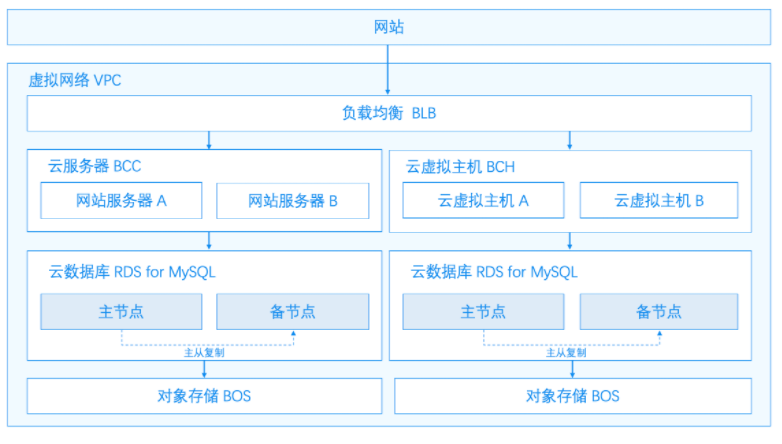 百度云数据库怎么用 第1张 百度云数据库怎么用 第1张
