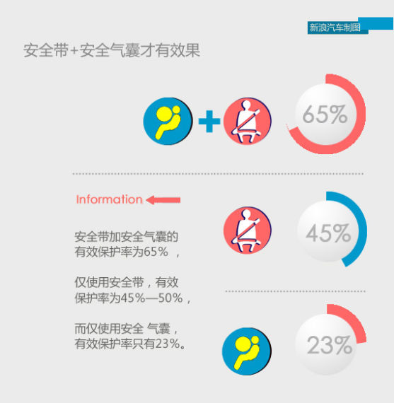 安全气囊保命数据背后,哪些因素影响实际救生效果? 第1张 安全气囊保命数据背后,哪些因素影响实际救生效果? 第1张