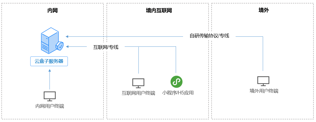 云服务器文件共享,如何实现高效且安全的跨平台协作? 第3张 云服务器文件共享,如何实现高效且安全的跨平台协作? 第3张
