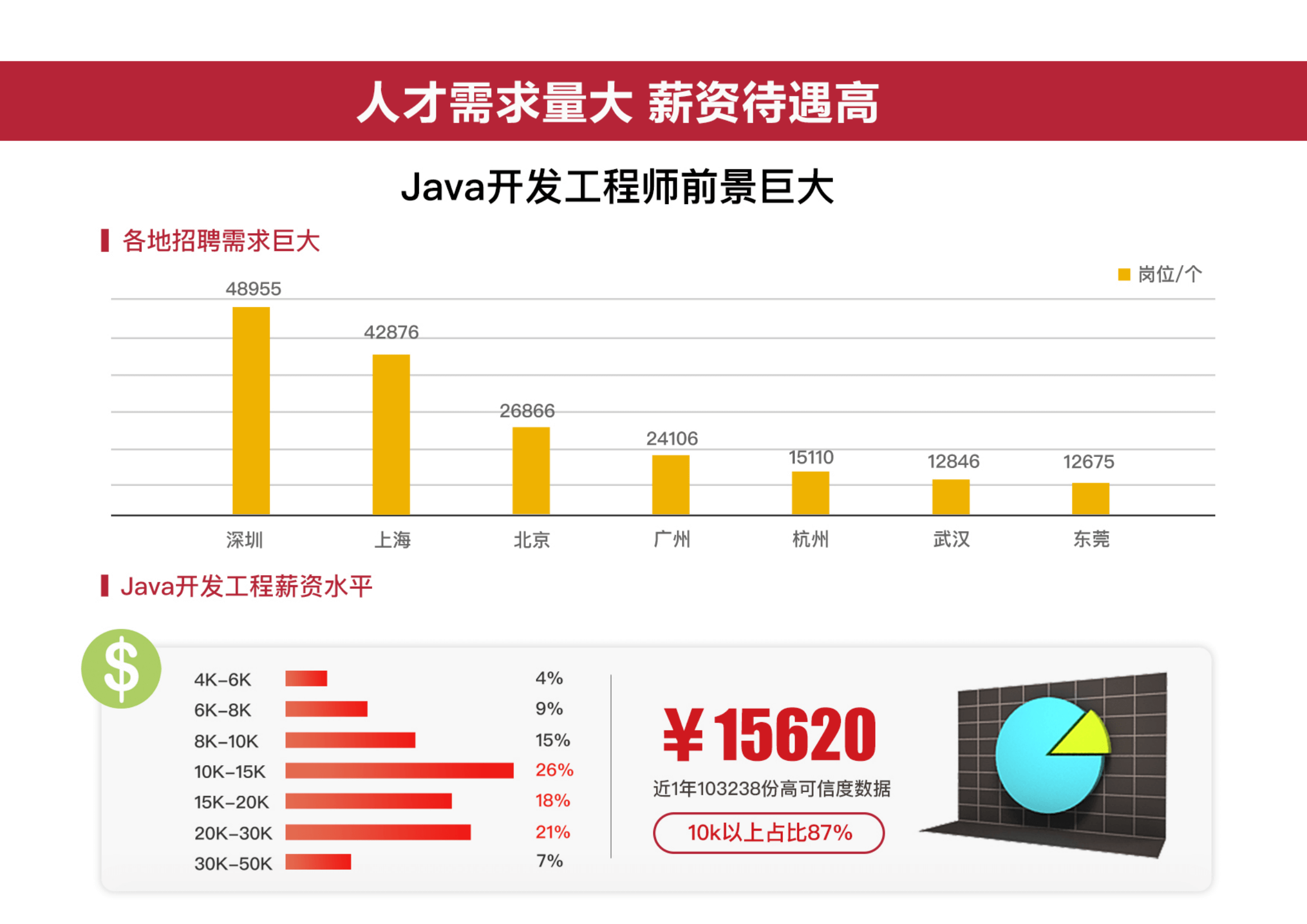 Java就业需求大吗 第2张 Java就业需求大吗 第2张