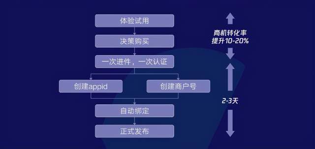 微信开发者中心对个人开发者有哪些潜在影响与挑战? 第2张 微信开发者中心对个人开发者有哪些潜在影响与挑战? 第2张