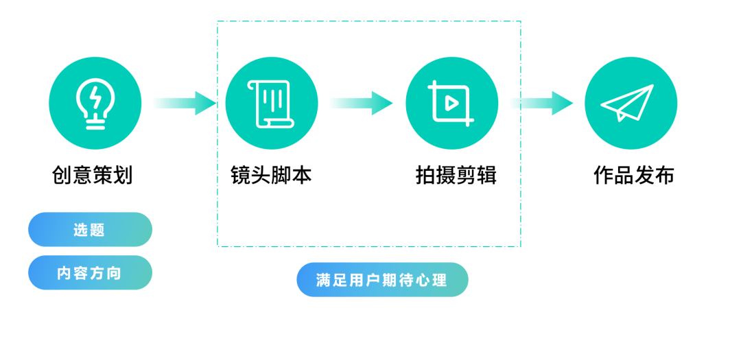 开发一款类似抖音的软件大概需要多少钱?成本构成详解? 第3张 开发一款类似抖音的软件大概需要多少钱?成本构成详解? 第3张