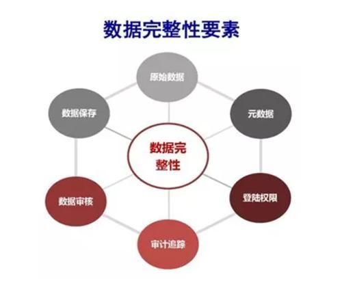 数据完整性属于安全性指标吗?如何确保? 第1张 数据完整性属于安全性指标吗?如何确保? 第1张