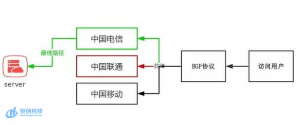 为何服务器采用拨号连接而非更稳定的方式? 第2张 为何服务器采用拨号连接而非更稳定的方式? 第2张