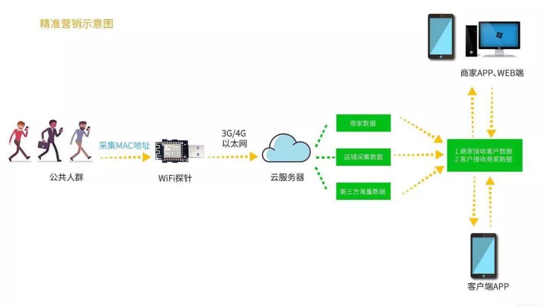 wifi采集服务器的功能与作用是什么?揭秘其背后的技术原理和应用场景? 第3张 wifi采集服务器的功能与作用是什么?揭秘其背后的技术原理和应用场景? 第3张
