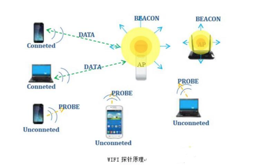 wifi采集服务器的功能与作用是什么?揭秘其背后的技术原理和应用场景? 第1张 wifi采集服务器的功能与作用是什么?揭秘其背后的技术原理和应用场景? 第1张