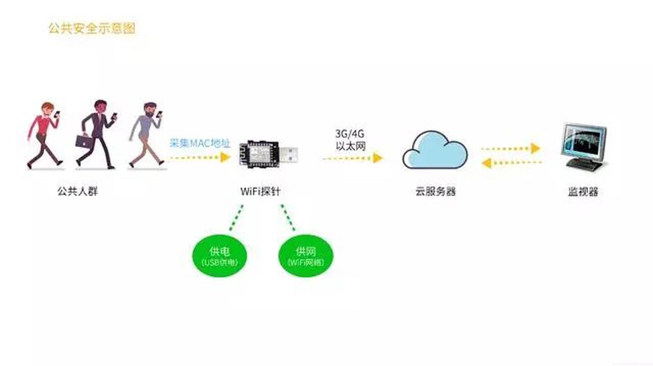 wifi采集服务器的功能与作用是什么?揭秘其背后的技术原理和应用场景? 第2张 wifi采集服务器的功能与作用是什么?揭秘其背后的技术原理和应用场景? 第2张