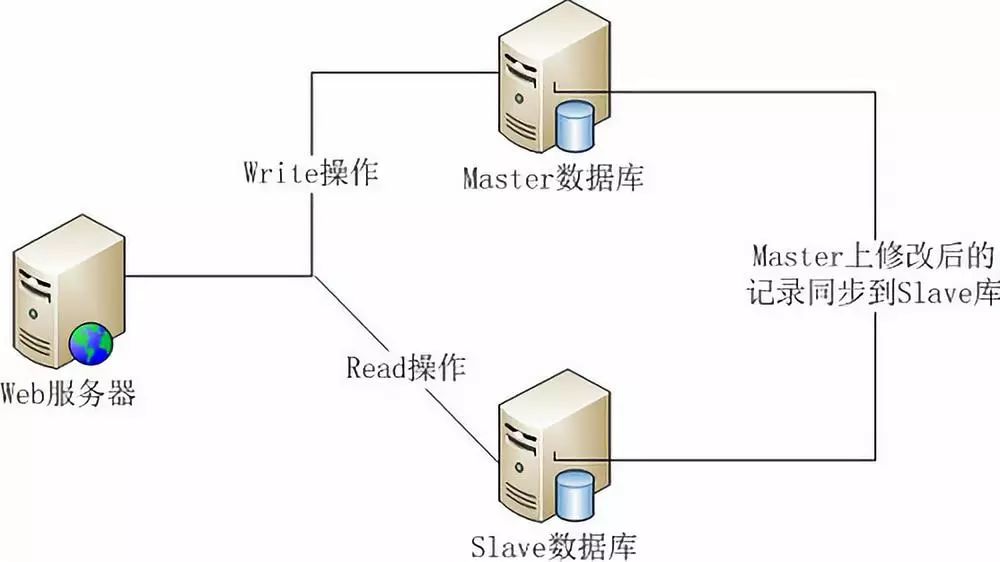 前端怎么连接后端数据库