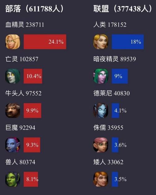 魔兽世界,服务器人口平衡,是否影响游戏体验与游戏平衡? 第2张 魔兽世界,服务器人口平衡,是否影响游戏体验与游戏平衡? 第2张