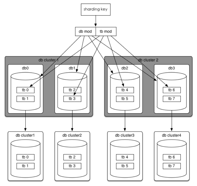mysql 数据库怎么分库 第2张 mysql 数据库怎么分库 第2张