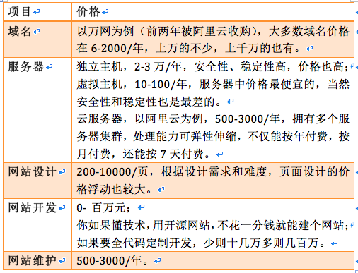 南宁市网页开发报价是多少?不同服务内容价格差异大吗? 第3张 南宁市网页开发报价是多少?不同服务内容价格差异大吗? 第3张