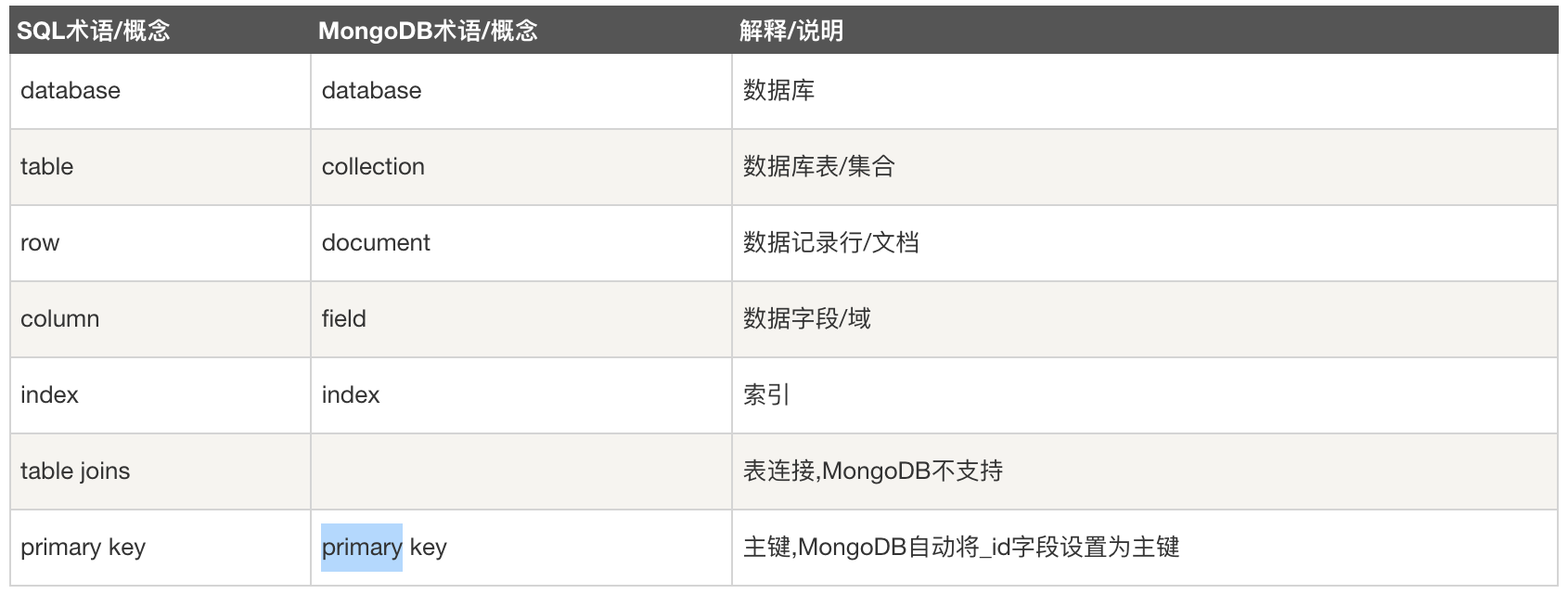 noncode数据库怎么用 第2张 noncode数据库怎么用 第2张