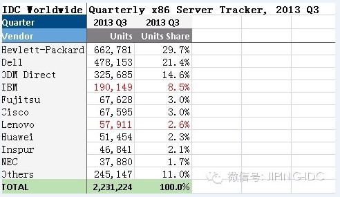 IBM x86服务器和联想有啥关系?选哪个更合适? 第3张 IBM x86服务器和联想有啥关系?选哪个更合适? 第3张