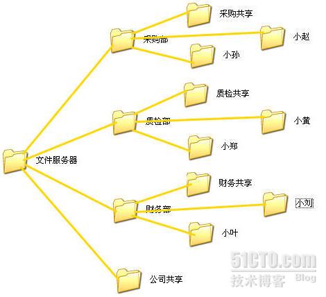 服务器文件夹删除权限管理,如何确保数据安全与权限合理分配? 第2张 服务器文件夹删除权限管理,如何确保数据安全与权限合理分配? 第2张