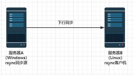 服务器文件在Windows系统中实现双向多向同步的具体操作方法是什么? 第3张 服务器文件在Windows系统中实现双向多向同步的具体操作方法是什么? 第3张
