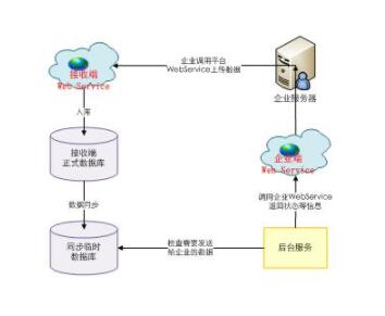 给出一个web数据集成系统案例 第2张 给出一个web数据集成系统案例 第2张