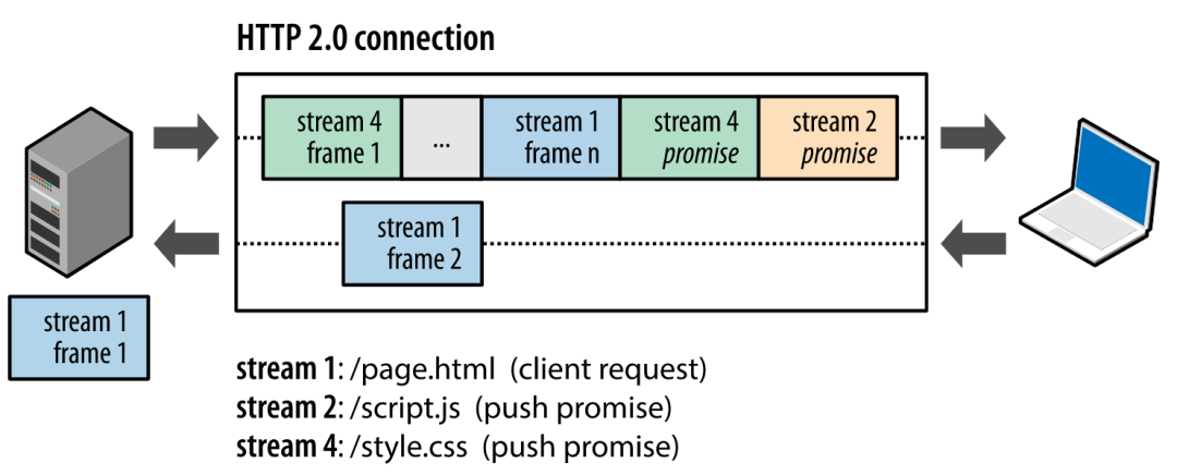 HTML中通过何种方法及数据类型向服务器发送数据? 第3张 HTML中通过何种方法及数据类型向服务器发送数据? 第3张