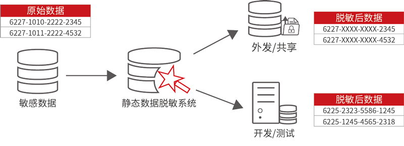 数据库脱敏是怎么操作 第1张 数据库脱敏是怎么操作 第1张