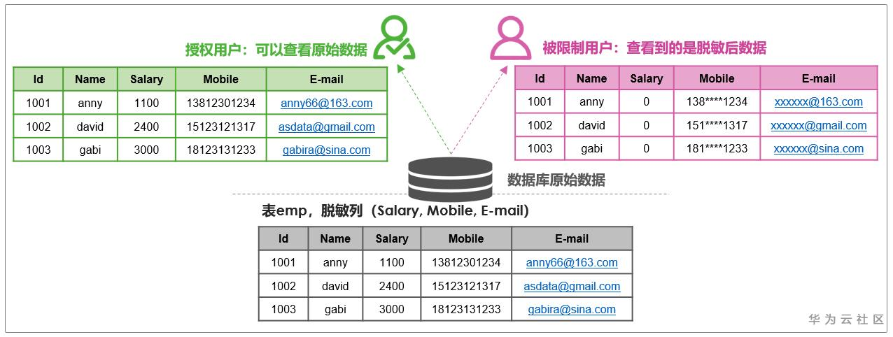 数据库脱敏是怎么操作 第2张 数据库脱敏是怎么操作 第2张