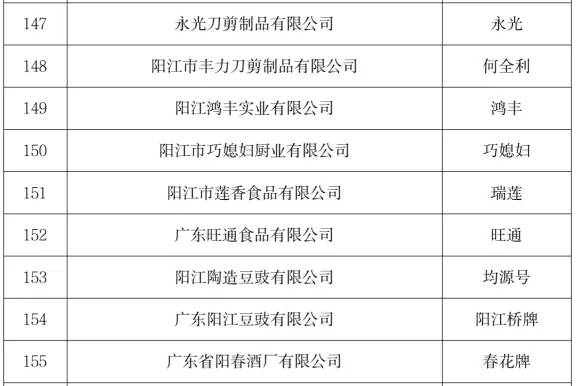 商标阳江阳江品牌如何在全球市场脱颖而出? 第2张 商标阳江阳江品牌如何在全球市场脱颖而出? 第2张