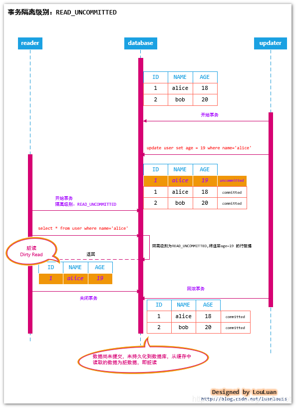 数据库事务的隔离级别怎么设置