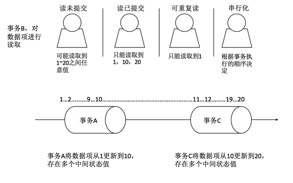 数据库事务的隔离级别怎么设置 第2张 数据库事务的隔离级别怎么设置 第2张