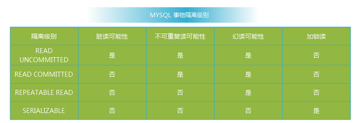 数据库事务的隔离级别怎么设置 第3张 数据库事务的隔离级别怎么设置 第3张