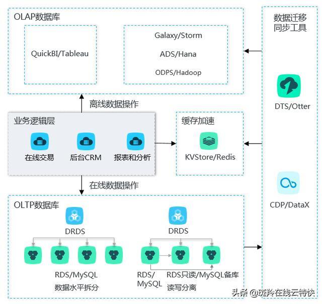 管理网站选关系型分布式云原生数据库还有哪些可以推荐? 第1张 管理网站选关系型分布式云原生数据库还有哪些可以推荐? 第1张