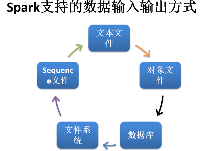 spark怎么载入数据库数据 第2张 spark怎么载入数据库数据 第2张