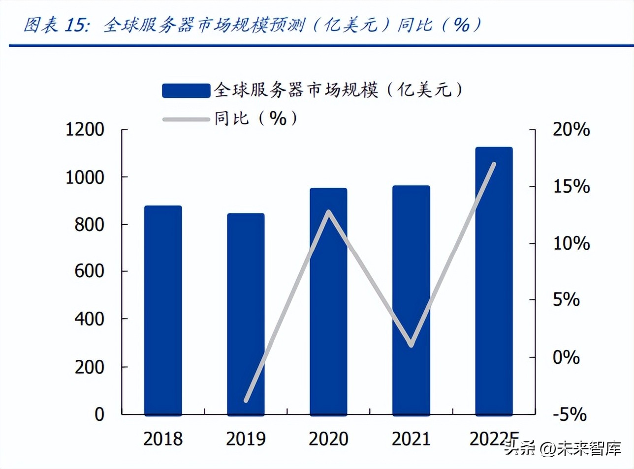 全球服务器市场，未来趋势如何？谁将主导这一领域？ 第3张