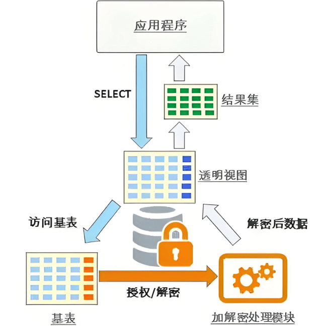 数据库透明加密技术原理及其应用场景有哪些? 第1张 数据库透明加密技术原理及其应用场景有哪些? 第1张