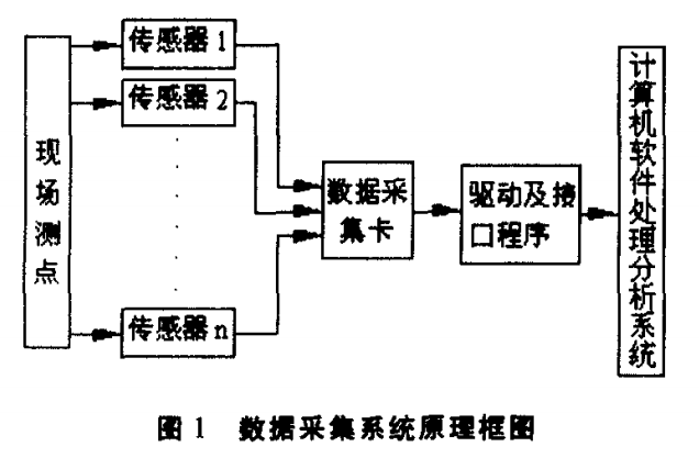 怎么用labview采集数据库 第1张 怎么用labview采集数据库 第1张