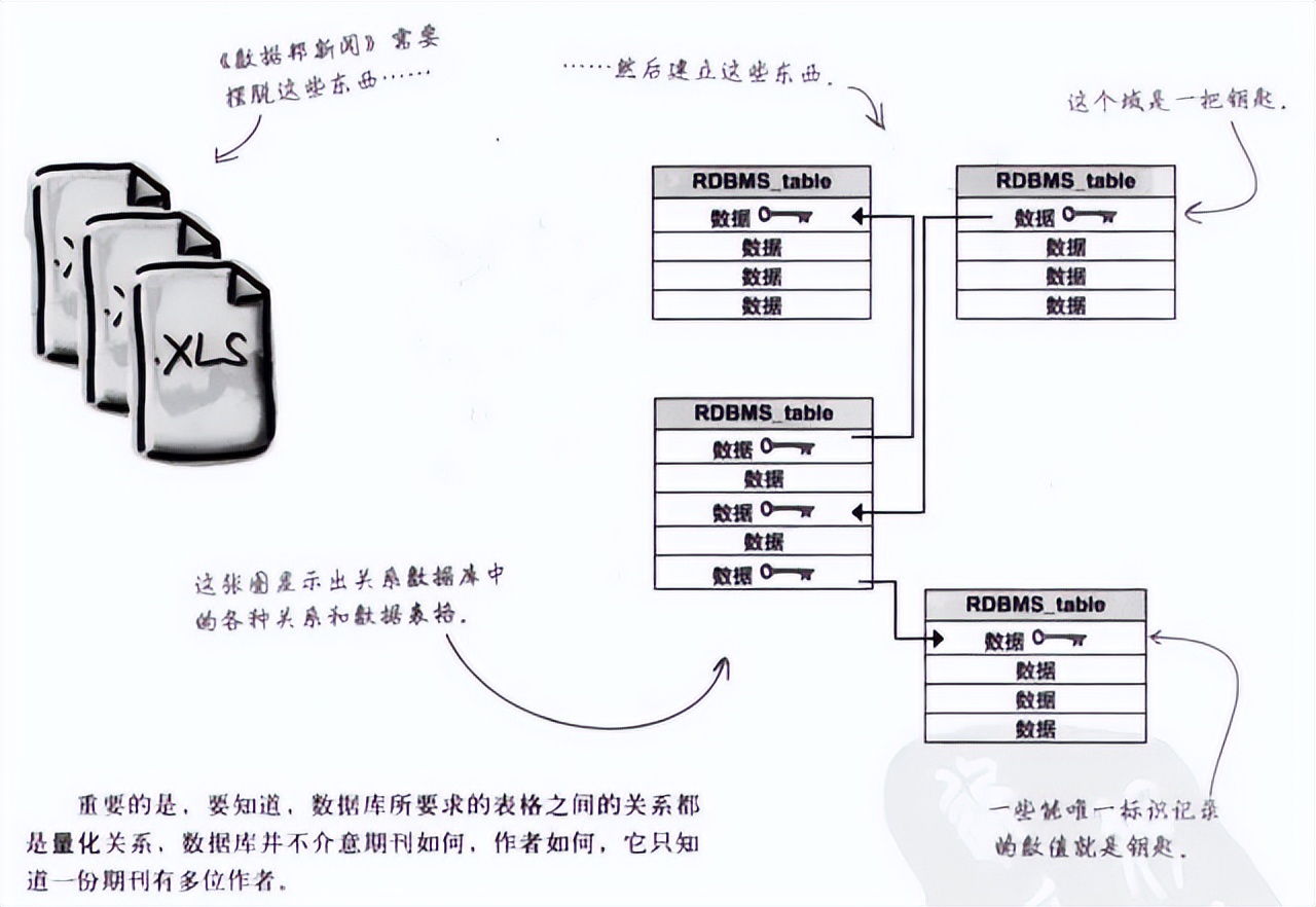 关系数据库怎么设计 第2张 关系数据库怎么设计 第2张