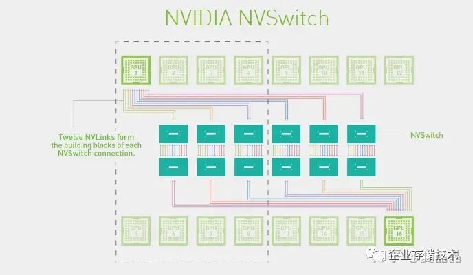大模型训练NVLInk重要性,NVLInk是什么,NVLInk作用 第1张 大模型训练NVLInk重要性,NVLInk是什么,NVLInk作用 第1张