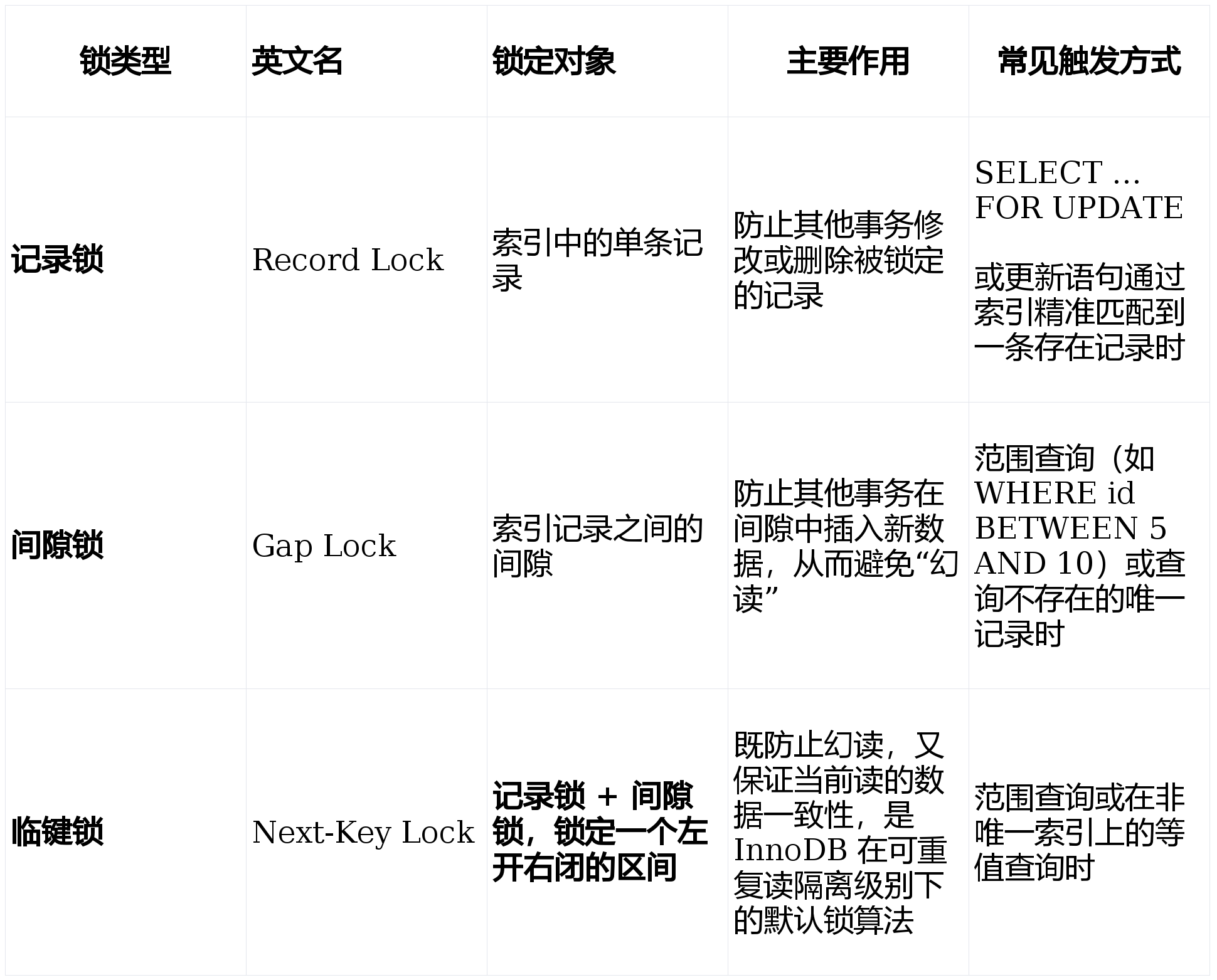 怎么解决并发时数据库锁表