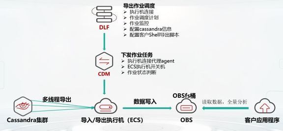 GaussDB数据库导出过程中,如何确保数据完整性和安全性? 第2张 GaussDB数据库导出过程中,如何确保数据完整性和安全性? 第2张