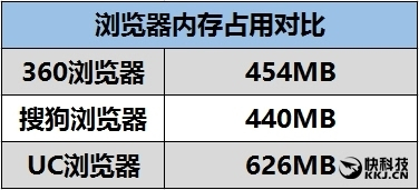为什么UC浏览器会占用大量内存,具体占用几个G? 第2张 为什么UC浏览器会占用大量内存,具体占用几个G? 第2张