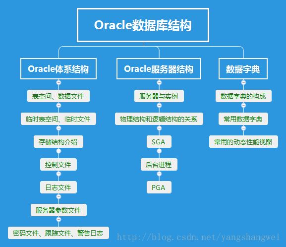 oracle数据库怎么查看表结构关系图 第3张 oracle数据库怎么查看表结构关系图 第3张