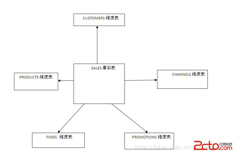 oracle数据库怎么查看表结构关系 第3张 oracle数据库怎么查看表结构关系 第3张