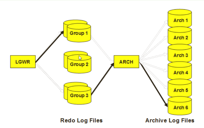 oracle数据库怎么查看redo空间 第3张 oracle数据库怎么查看redo空间 第3张